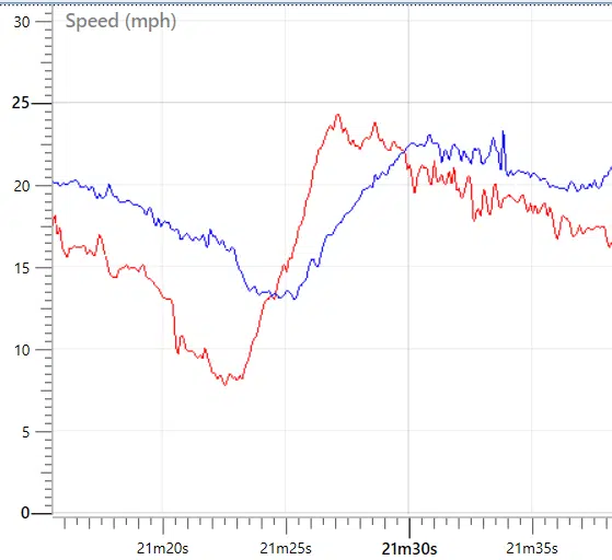 graph of the mercane jubel vs. the vsett 10 plus corner speed