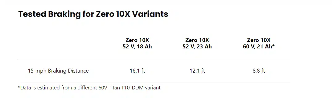 tested braking for zero 10x variants chart
