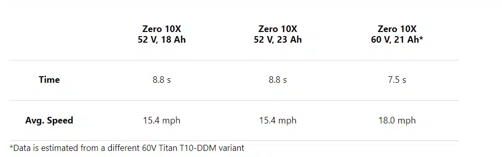 zero 10x hill climb chart