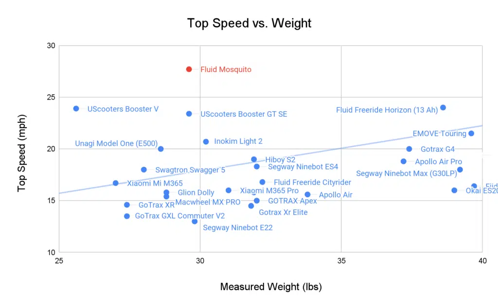 Scatterplot chart showing the Fluid Mosquito's optimal speed and weight balance