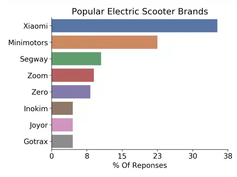 graph of scooter brand overall popularity