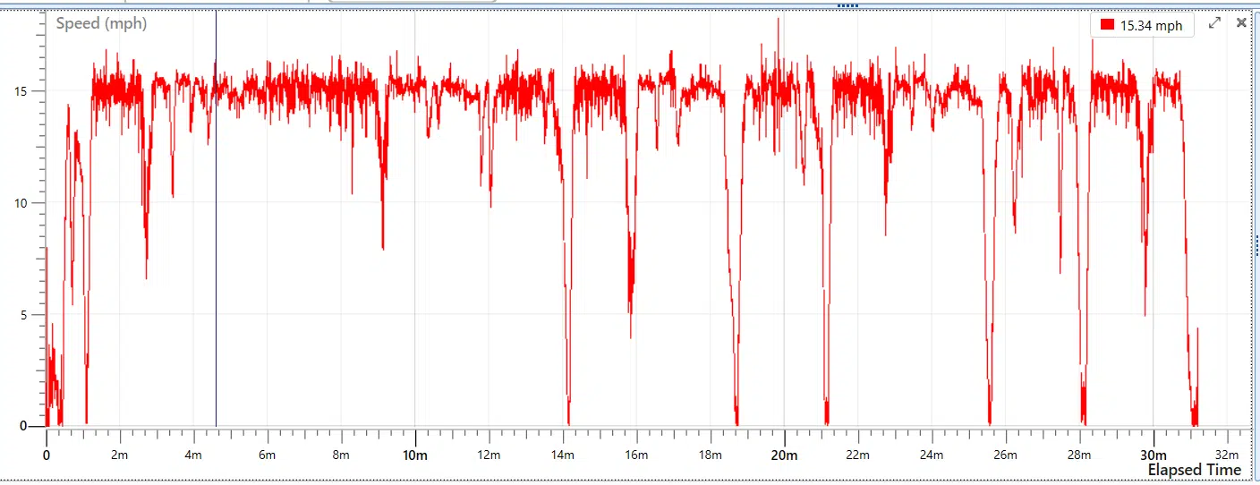 Graph of max speed on Anyhill Um-1 depedent on terrain